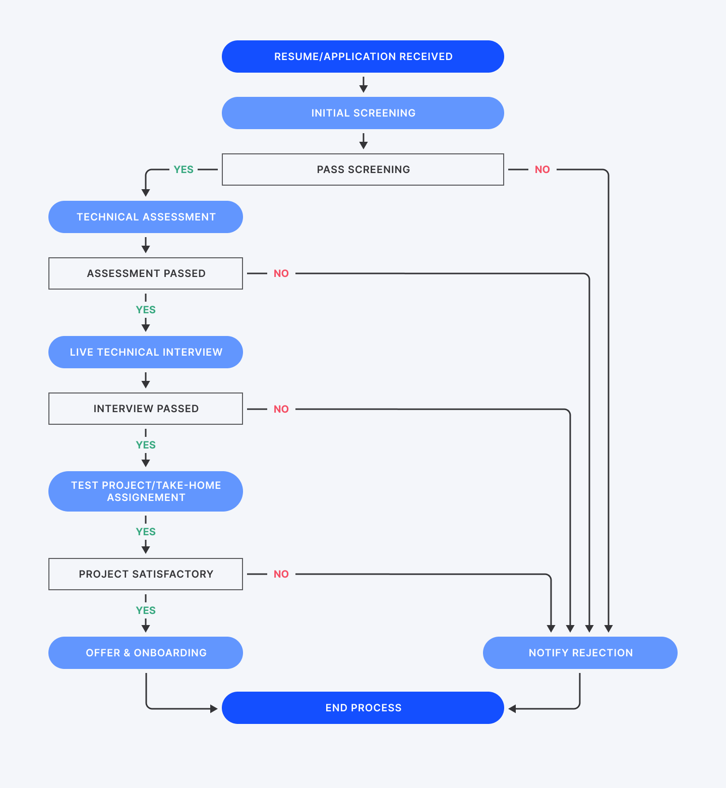 A generic vetting process flowchart followed by top hiring platforms like Index.dev, Toptal, Arc.dev, etc.